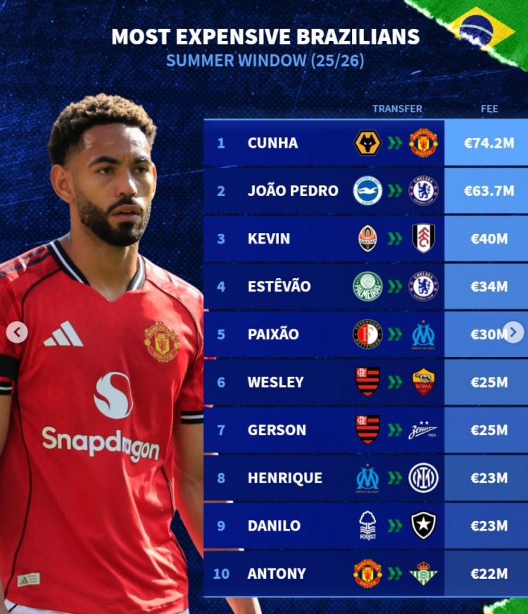 开云-今夏巴西球员转会费榜：库尼亚压佩德罗居首 埃斯特旺&amp;安东尼在列